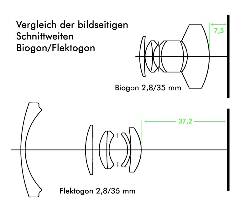 Schnittweiten Biogon/Flektogon