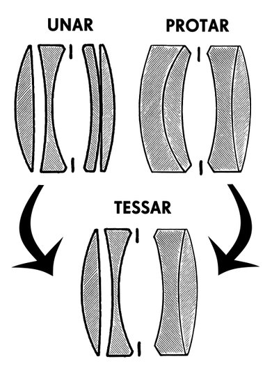 Evolution des Tessars aus dem Protar und dem Unar