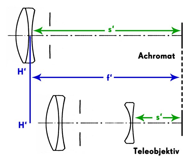 Funktionsprinzip eines Teleobjektivs